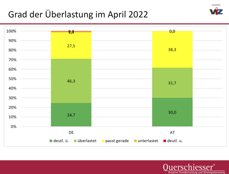 Auszug aus der VIZ Trendstudie 2022 - Zwischenerhebung