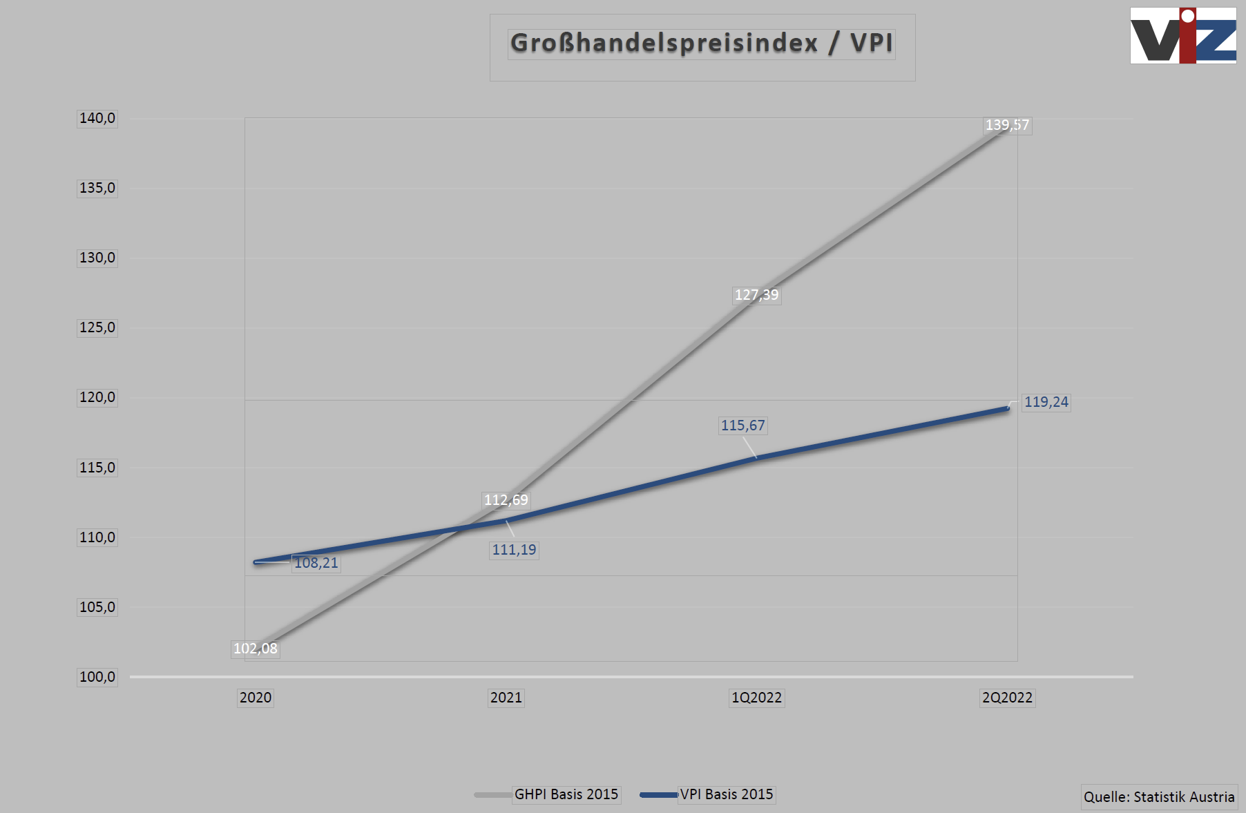 Entwicklung Großhandelspreisindex - Quelle: Statistik Austria